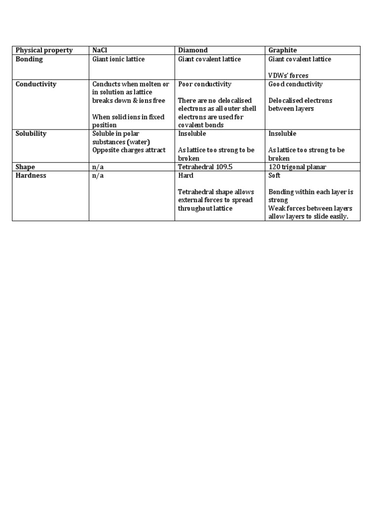 Comparison of Ionic and Covalent Compounds | PDF | Technology & Engineering