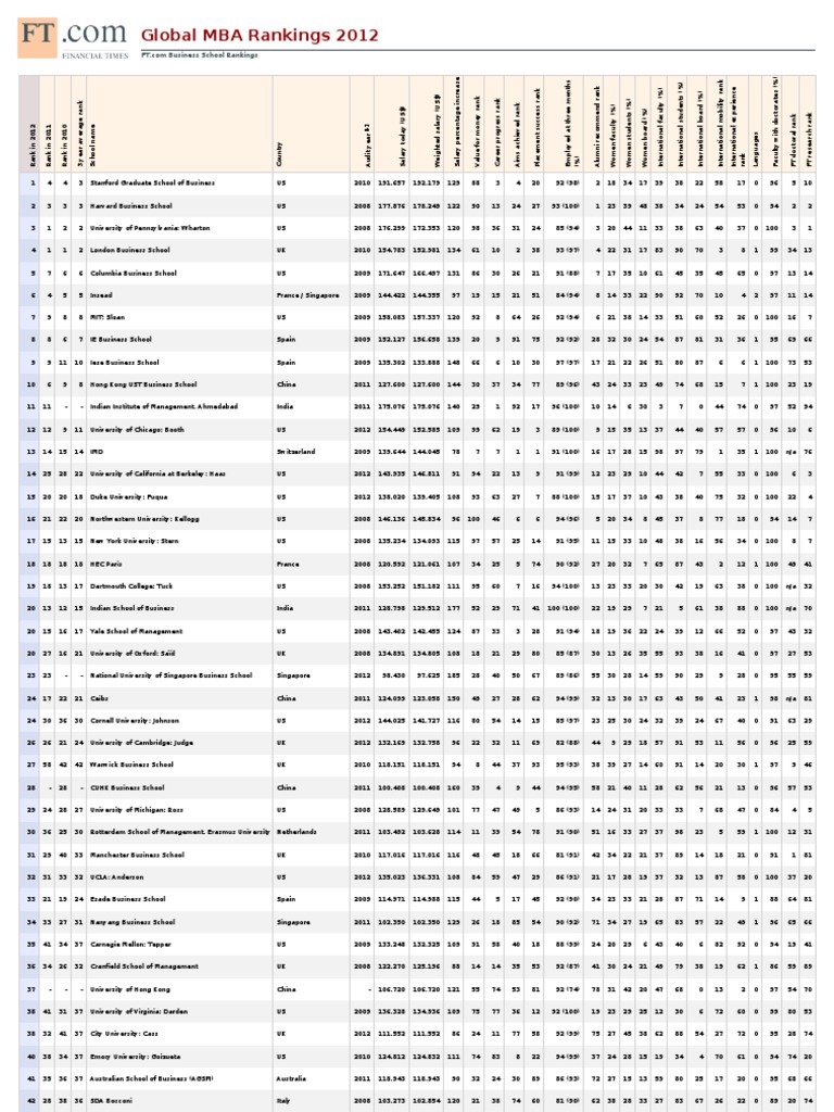 Mba Ranking | PDF