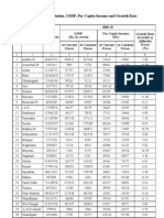 Statewise GSDP PCI and G.R