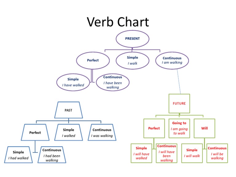 Verb Chart | PDF