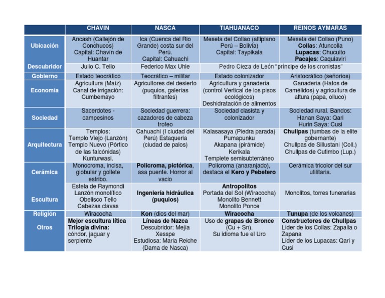 Cuadro Comparativo Culturas Preincas