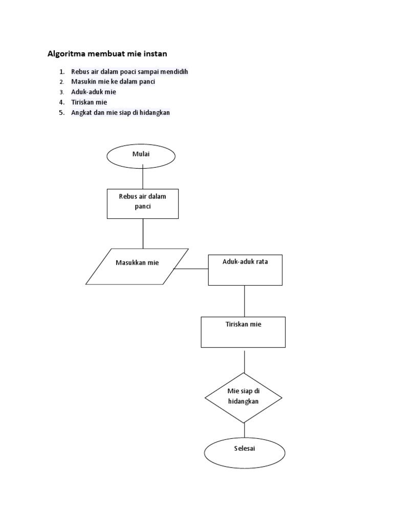 Algoritma Membuat Mie Instan