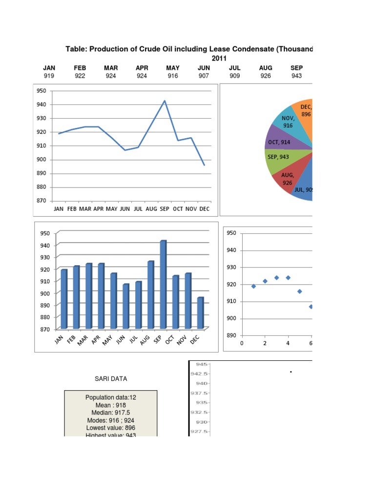 Monthly Crude Oil Production Data | PDF