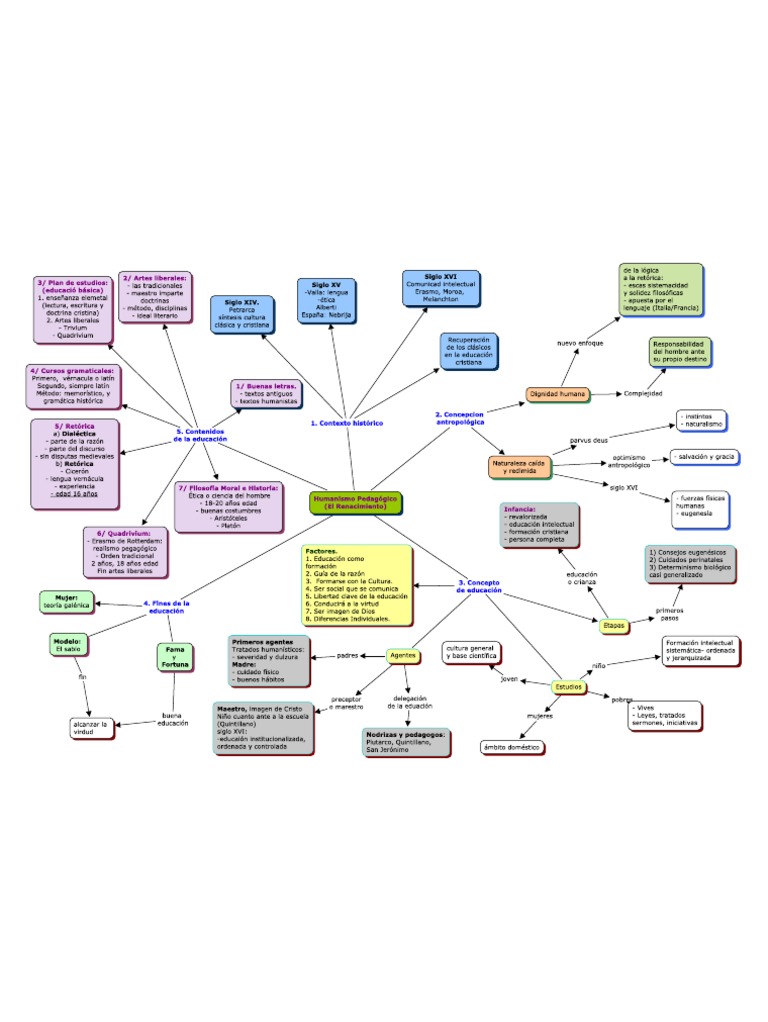 Mapa Conceptual de La Educación en El Renacimiento | PDF