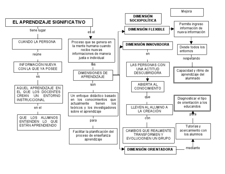 Mapa Conceptual Aprendizaje Significativo | PDF