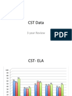 CST Data: 3 Year Review