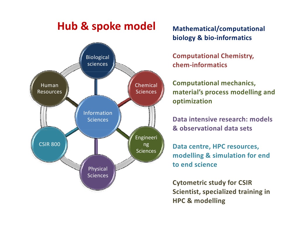 Hub Spoke Model | PDF