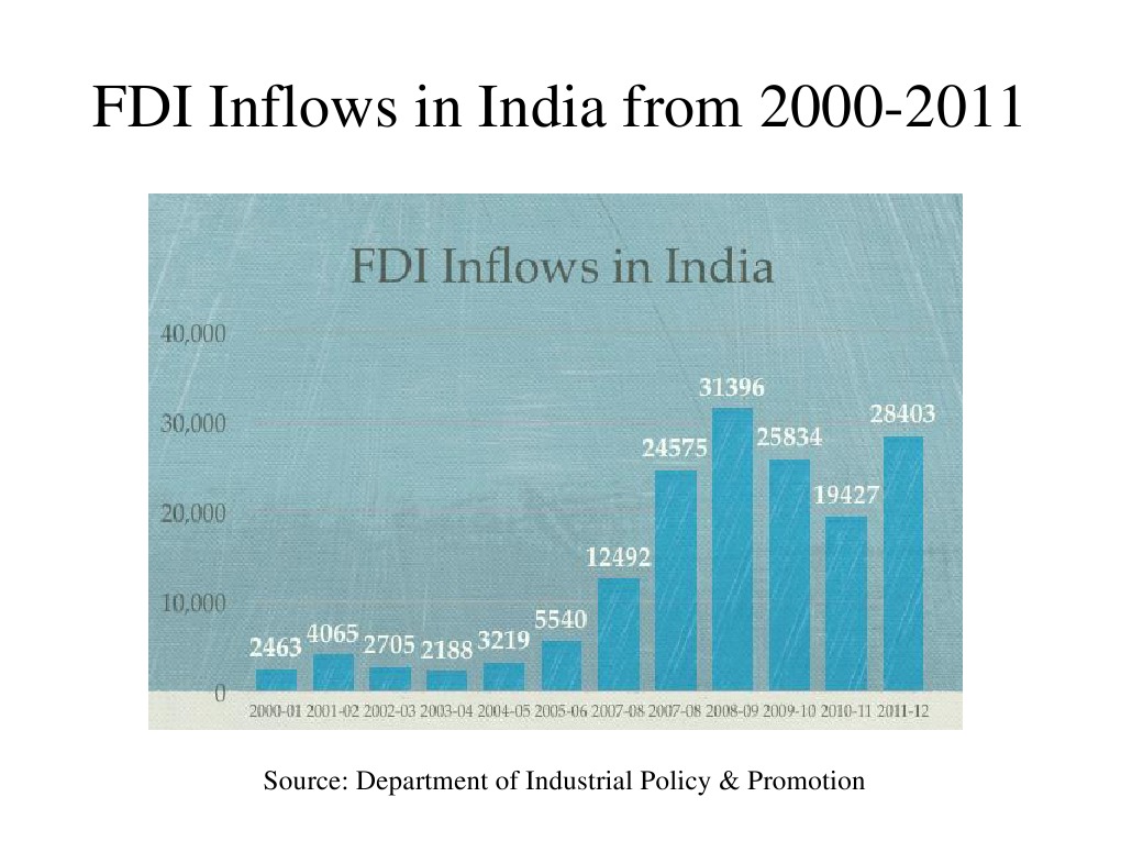 FDI Trends and Challenges in India 2000-2011 | PDF