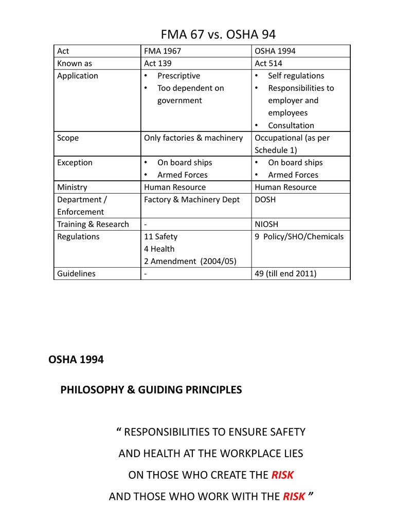 FMA 67 vs OSHA 94