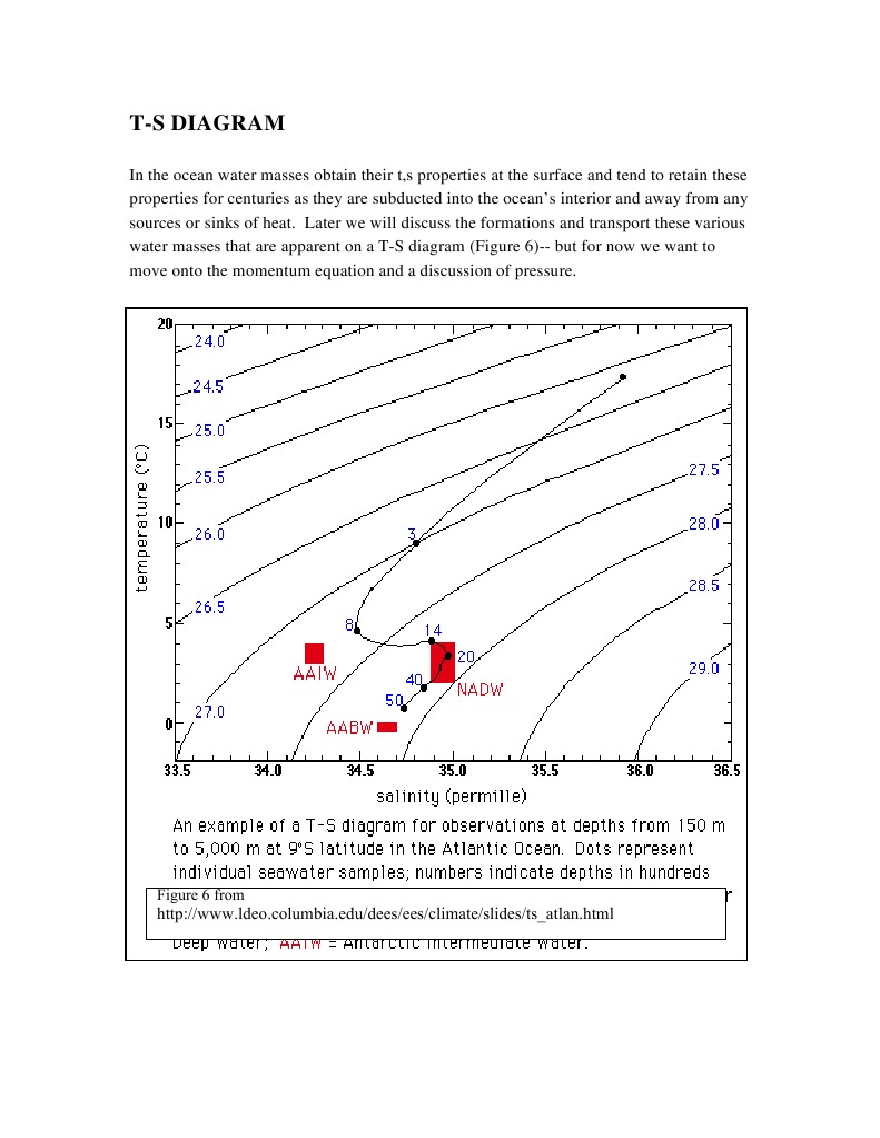 T-S Diagram | PDF