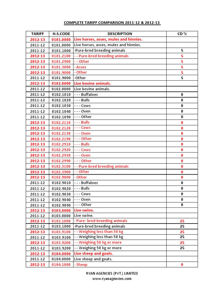 Custom Tariff Hs Code PDF Tuna Cod