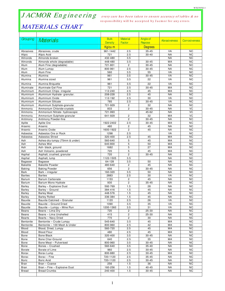 Material Density Chart PDF | PDF | Economic Geology | Minerals