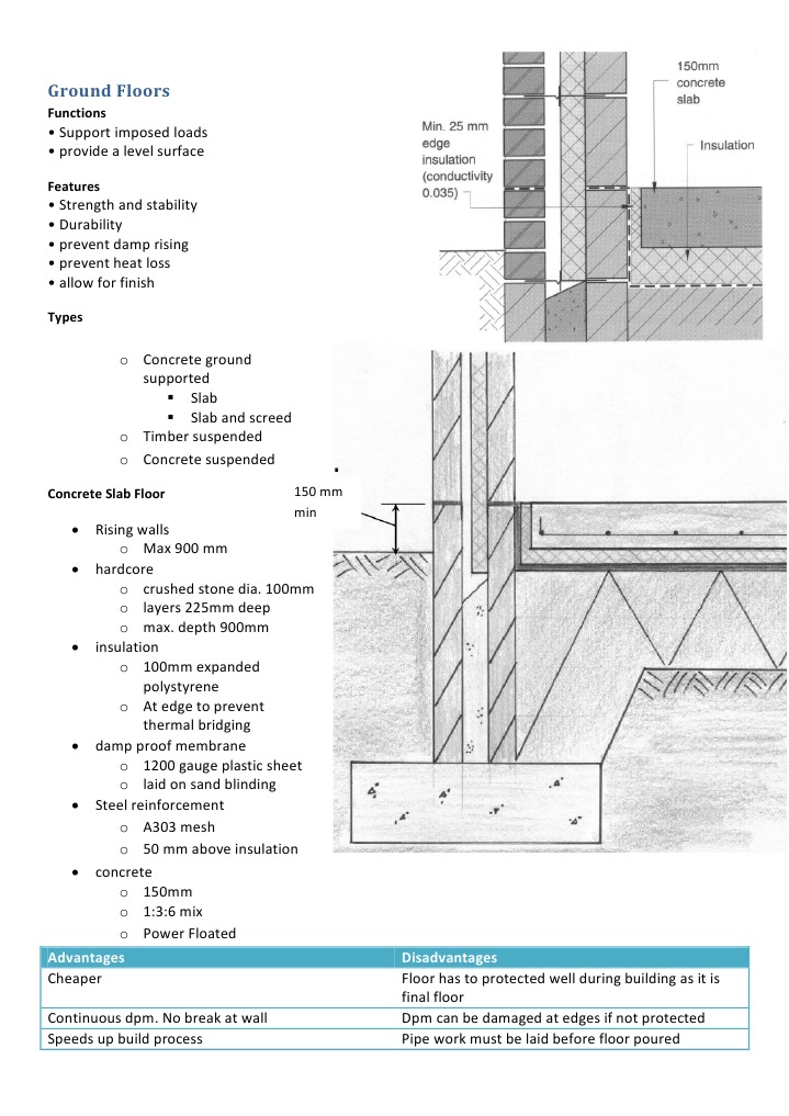 Ground Floors Wall Concrete