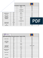 Varsity Results 2012