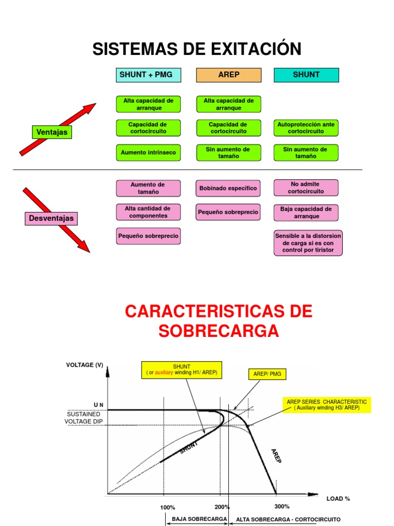 Sistemas de Excitacion Shunt, Arep, Shunt+Pmg | Equipo eléctrico ...