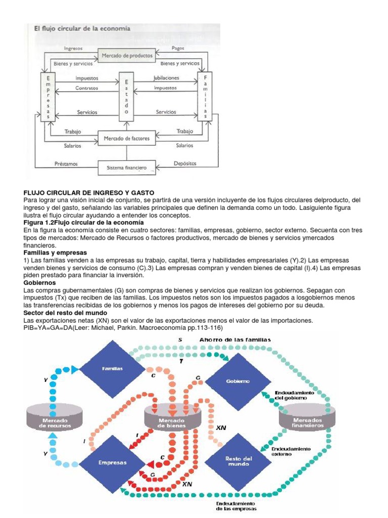 Flujo Circular de Ingreso y Gasto