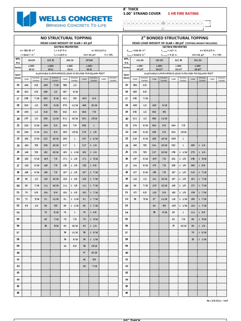 HC Load Chart2 | PDF