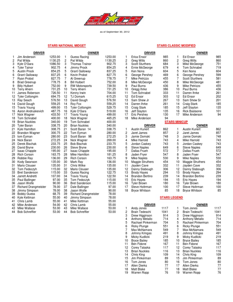 STARS Racing Driver & Owner Rankings | PDF | Sports & Recreation ...
