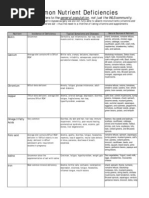 Download Common Nutrient Deficiencies by PamTremble SN10972541 doc pdf