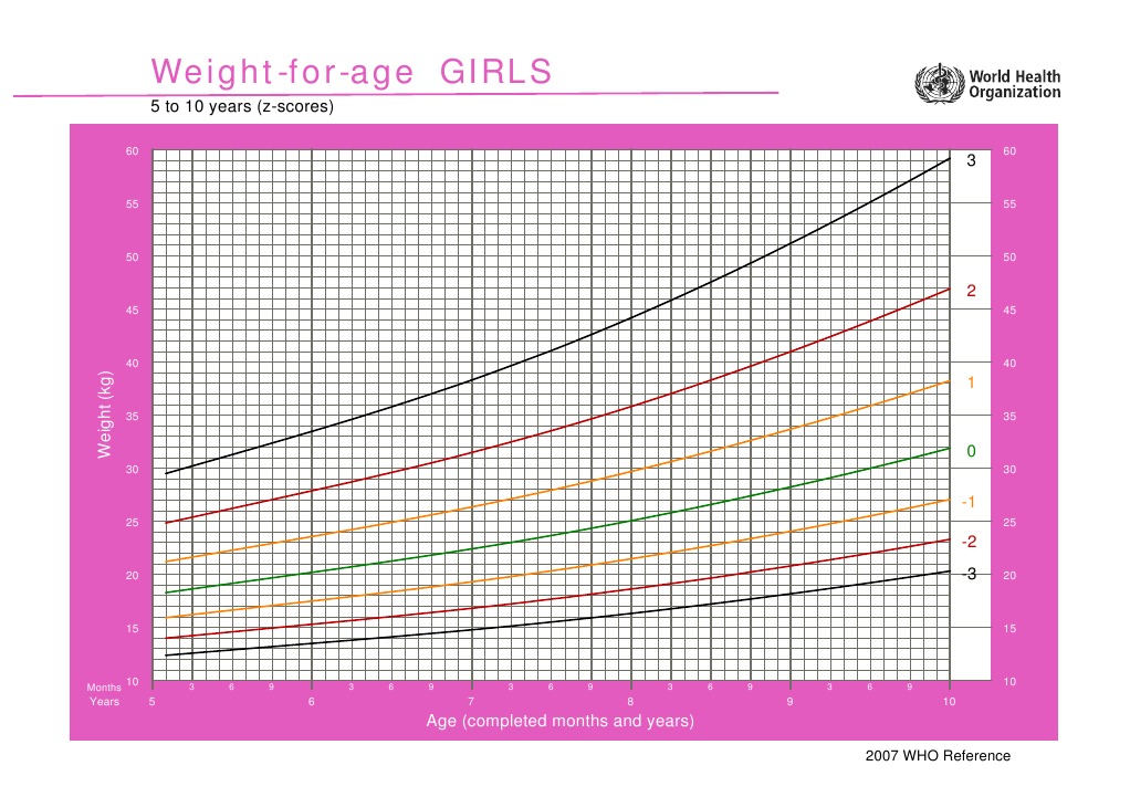 Weight for Age GirlsZ Score