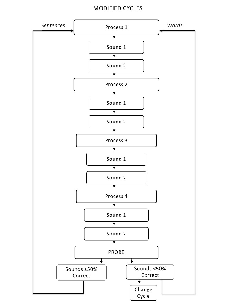 Overview of Modified Cycles | PDF