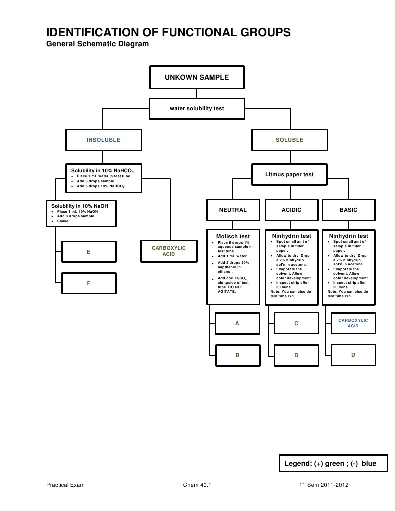 Functional Group Identification Guide | PDF | Science & Mathematics