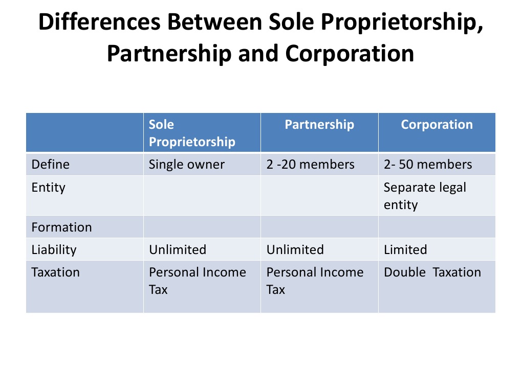 Differences Between Sole Proprietorship Partnership And Corporation PDF