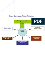 Hubungan Tanah Tanaman