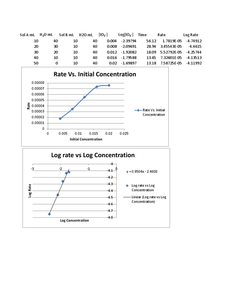 Rate vs. Concentration Analysis | PDF