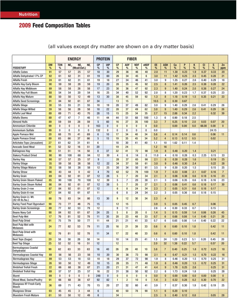 Feed Composition Tables (All Values Except Dry Matter Are Shown On A Dry Matter Basis) PDF