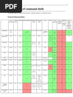 Comparison of Command Shells