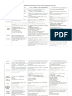 Cuadro Comparativo de Las Tres Leyes Magisteriales