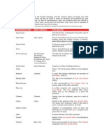 Sikhism Glossary: Preferred Form Main Variants Explanation