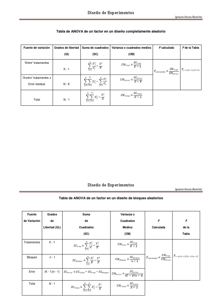 Tablas de ANOVA Análisis de variación Prueba de hipótesis estadísticas