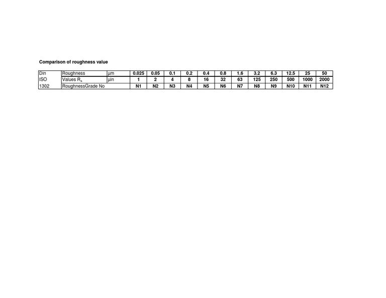 DIN vs ISO Roughness Value Comparison | PDF