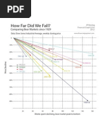 Bear Markets Comparisons