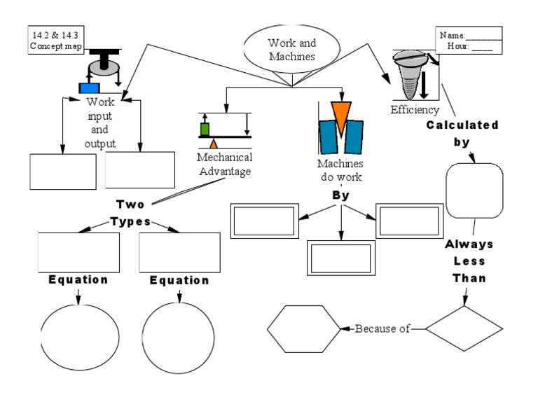 Work and Machines: 14.2 & 14.3 Concept Map Name: - Hour | PDF