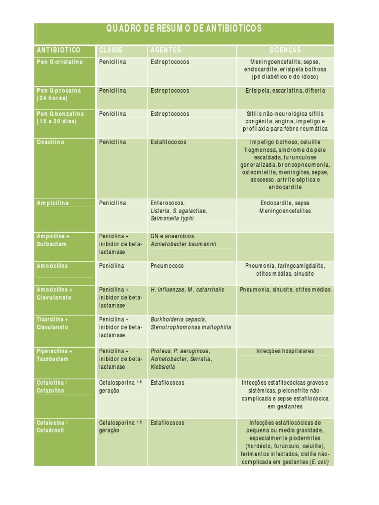 Tabela ANTIBIÓTICO PDF Penicilina Patologia clínica