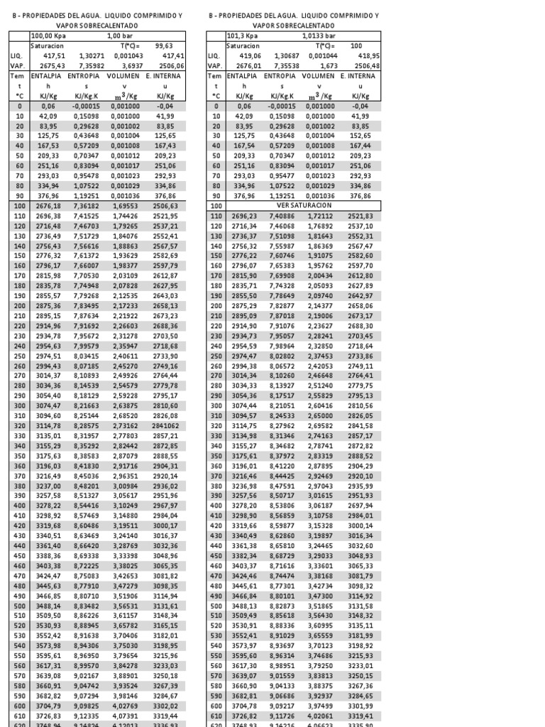 Tablas de Agua. Liquido Comprimido y Vapor Sobrecalentado para PFD