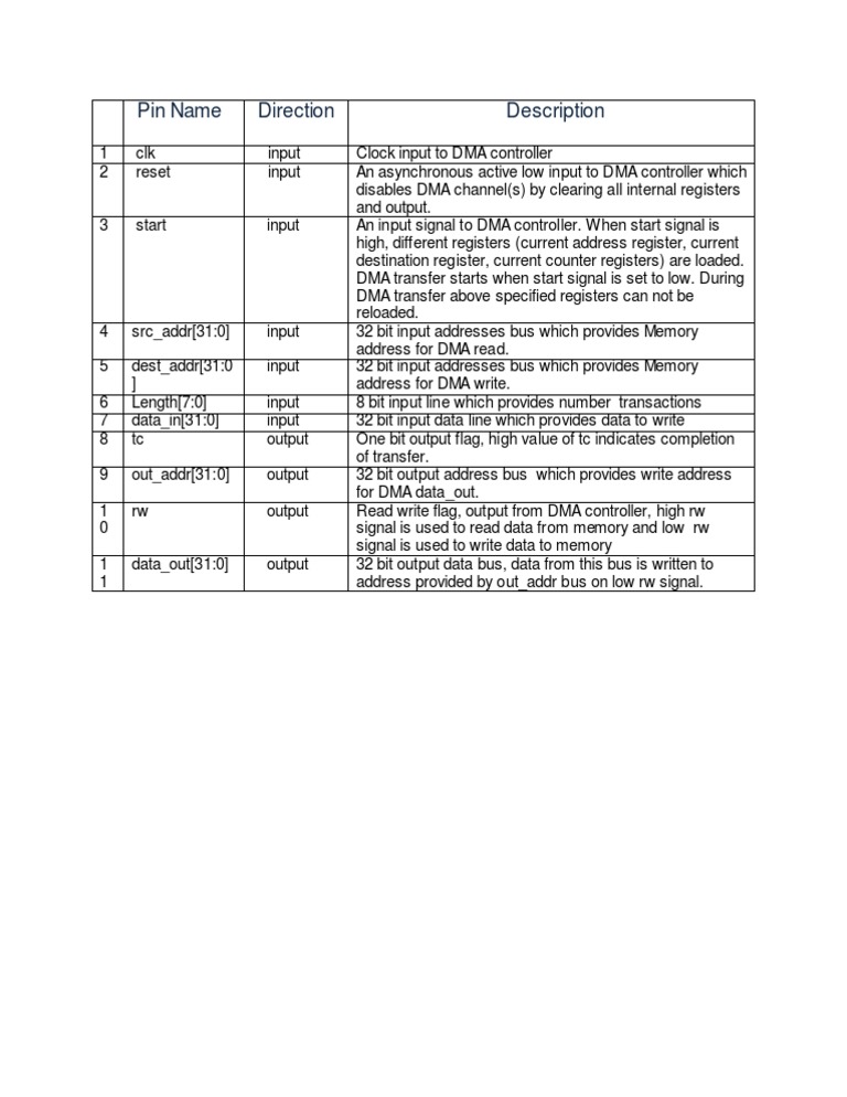 DMA Controller Pin Descriptions | PDF | Computers