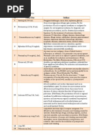 Dialyzable Drugs | PDF | Drugs | Therapy