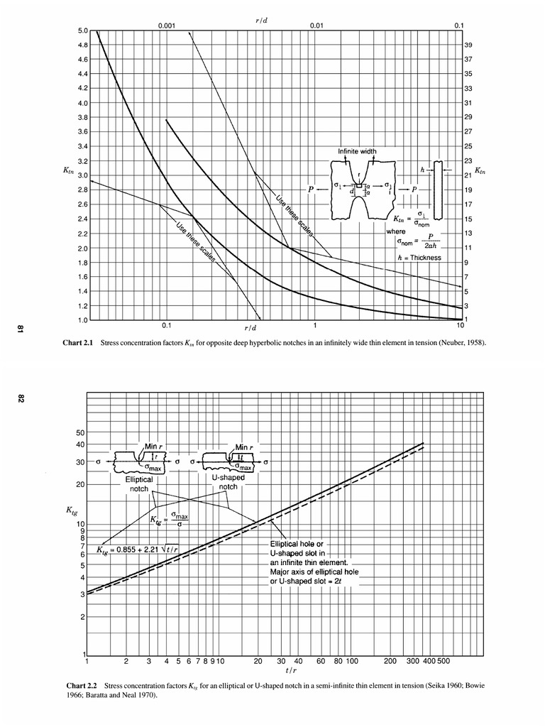 Stress concentration factors for notched elements | PDF | Bending ...