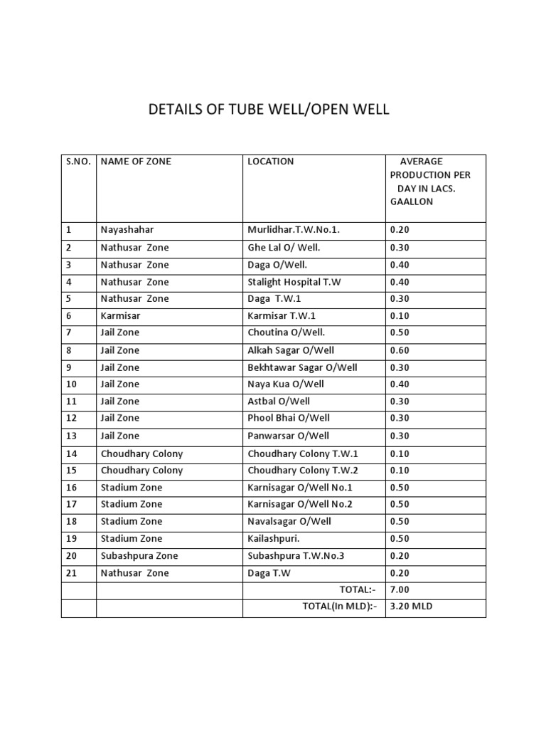 Details of Tube Well | PDF