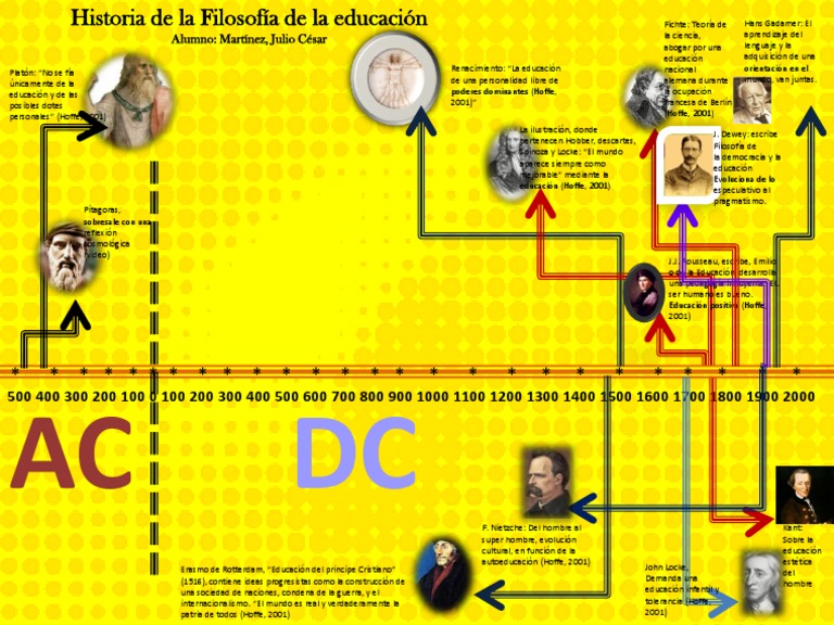 Historia de la Filosofía Educativa | PDF