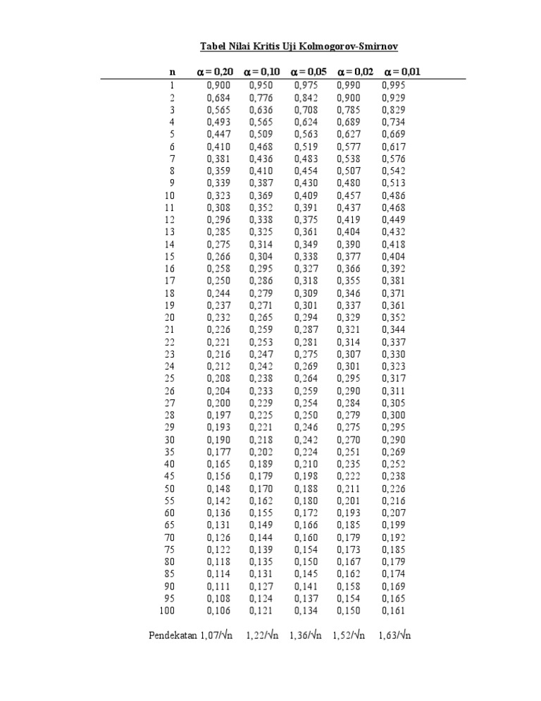 Tabel Kolmogorov Smirnov