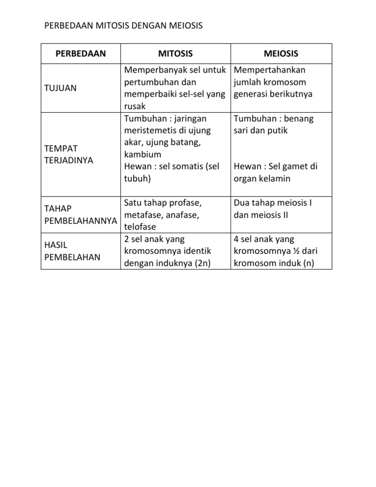 Perbedaan pembelahan sel mitosis dan meiosis