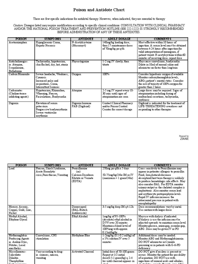 Poison and antidote chart | Ethylenediaminetetraacetic Acid | Ethanol
