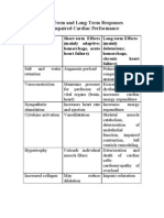 Short-Term and Long-Term Responses To Impaired Cardiac Performance