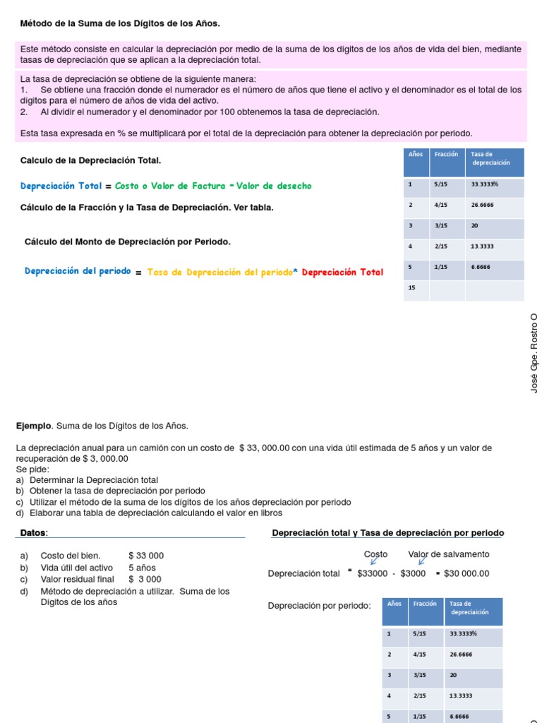 Metodo de la Suma de los Dígitos de los Años
