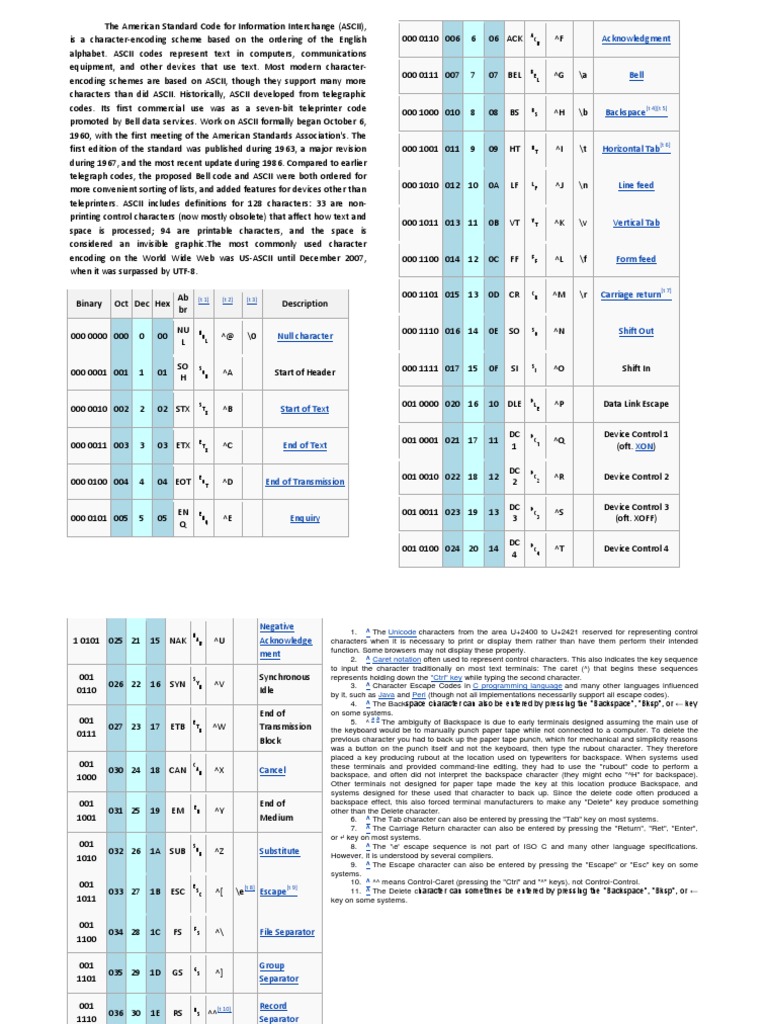 The American Standard Code for Information Interchange | Ascii | Naming ...